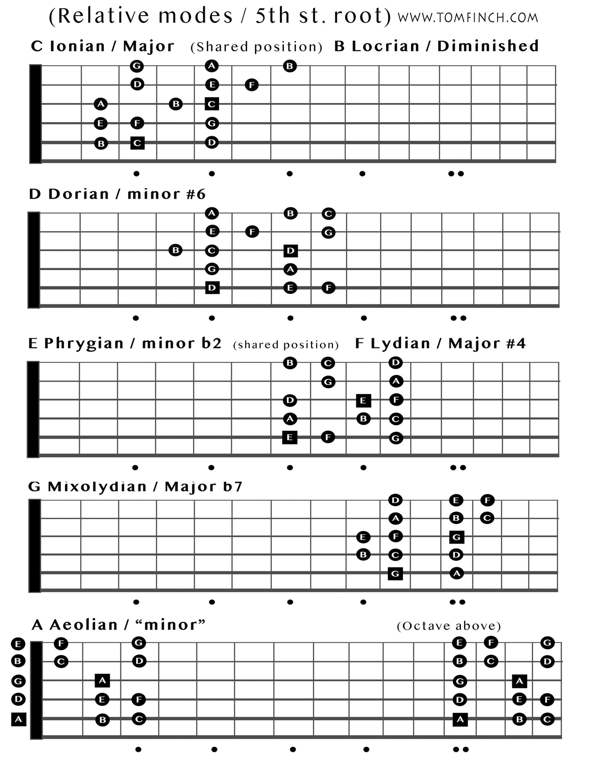 Relative Modes 5th String Root – Tom Finch